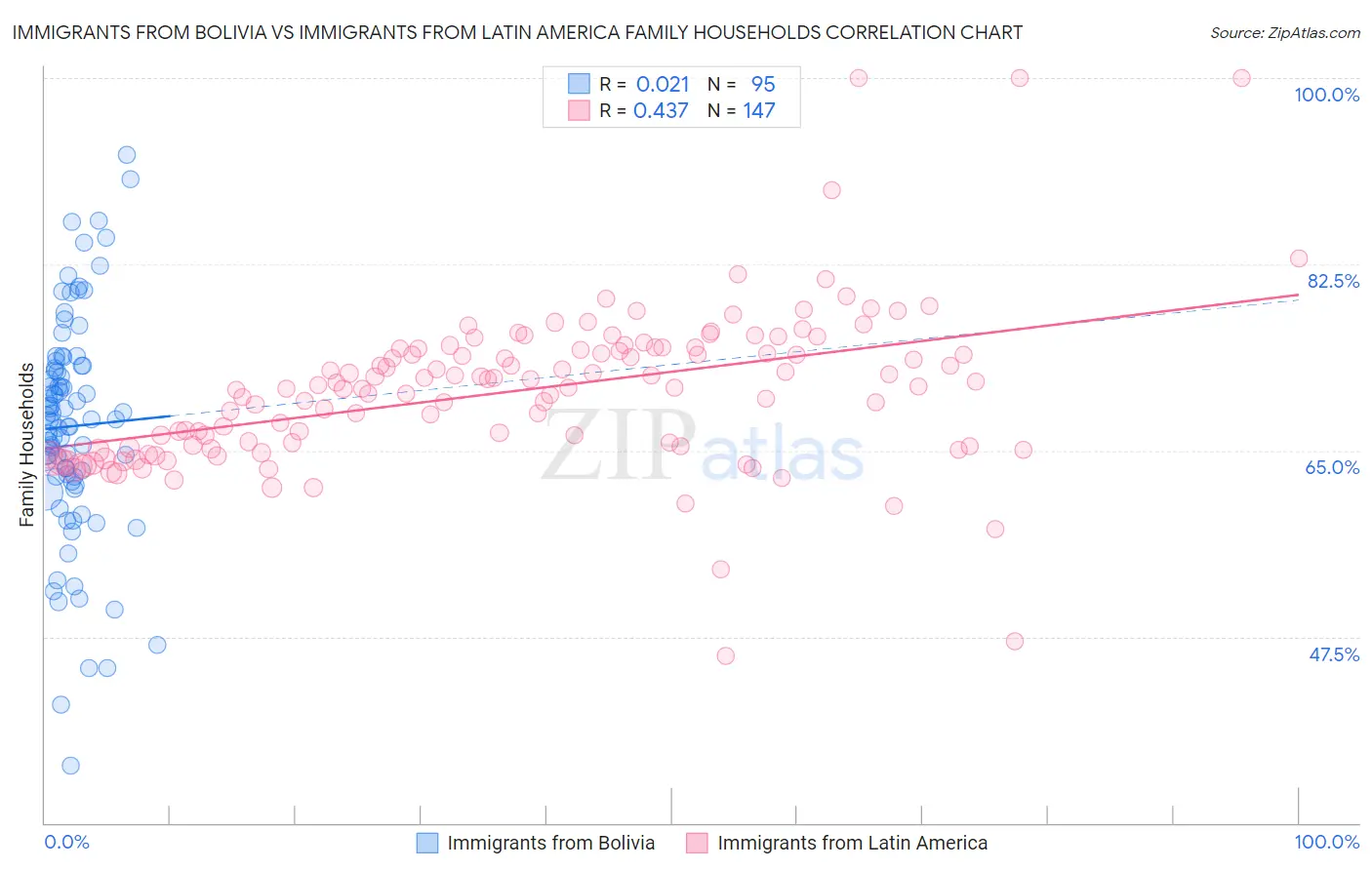 Immigrants from Bolivia vs Immigrants from Latin America Family Households