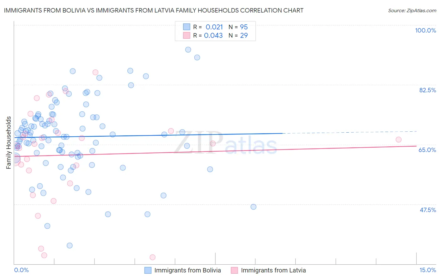 Immigrants from Bolivia vs Immigrants from Latvia Family Households
