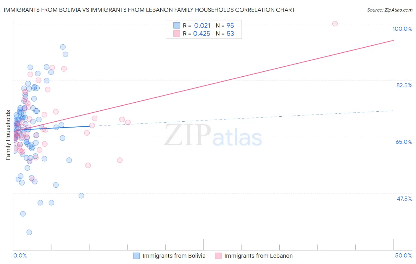 Immigrants from Bolivia vs Immigrants from Lebanon Family Households