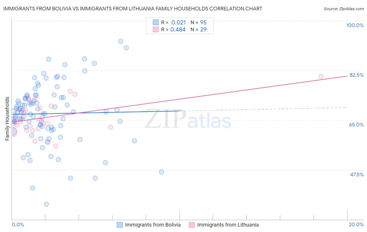 Immigrants from Bolivia vs Immigrants from Lithuania Family Households