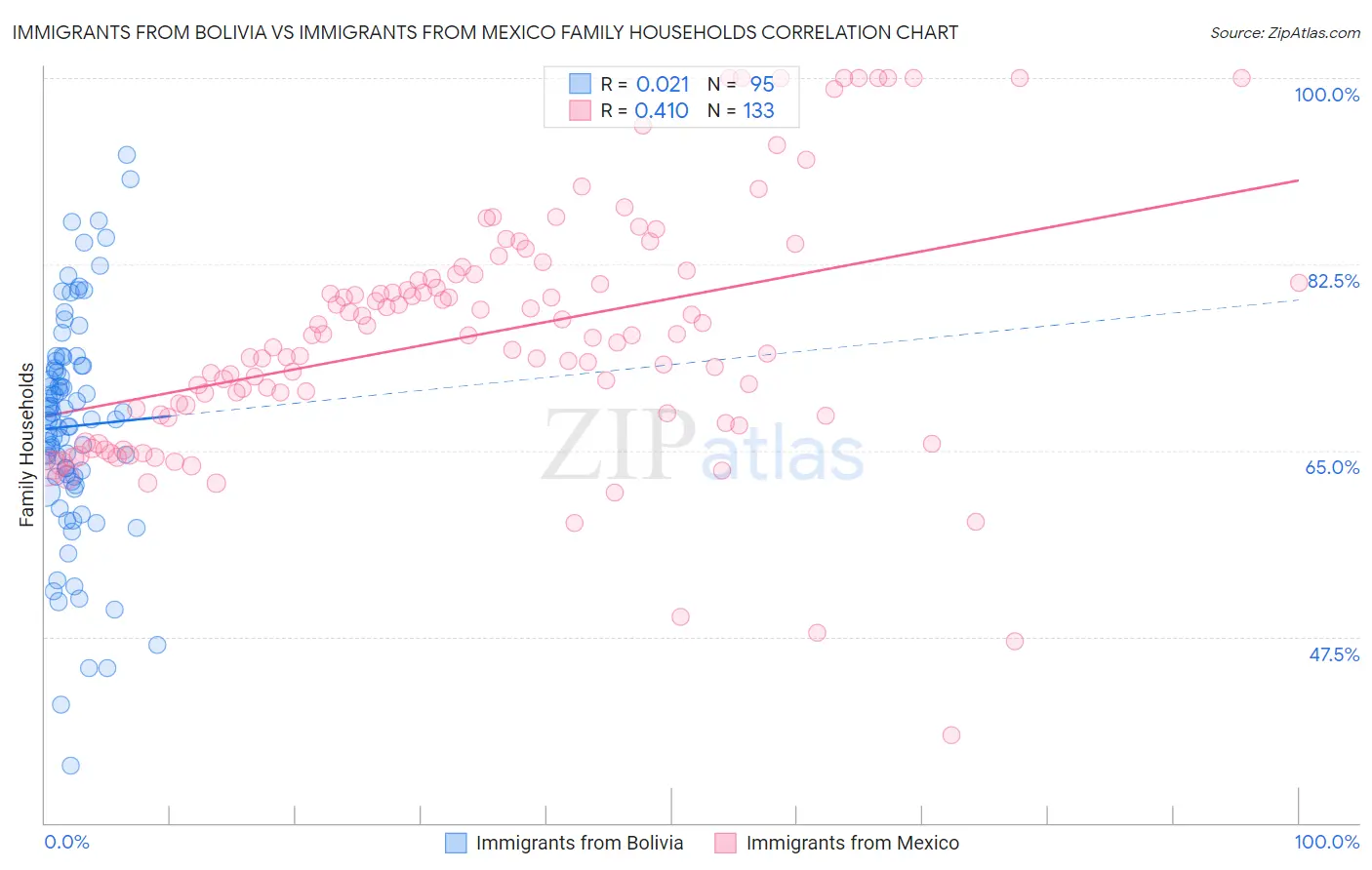 Immigrants from Bolivia vs Immigrants from Mexico Family Households