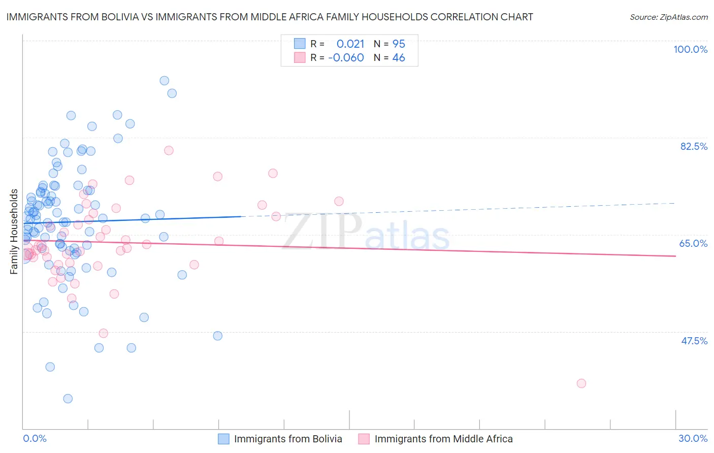 Immigrants from Bolivia vs Immigrants from Middle Africa Family Households