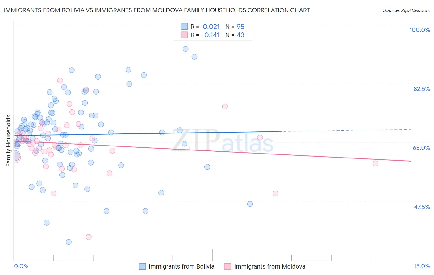 Immigrants from Bolivia vs Immigrants from Moldova Family Households