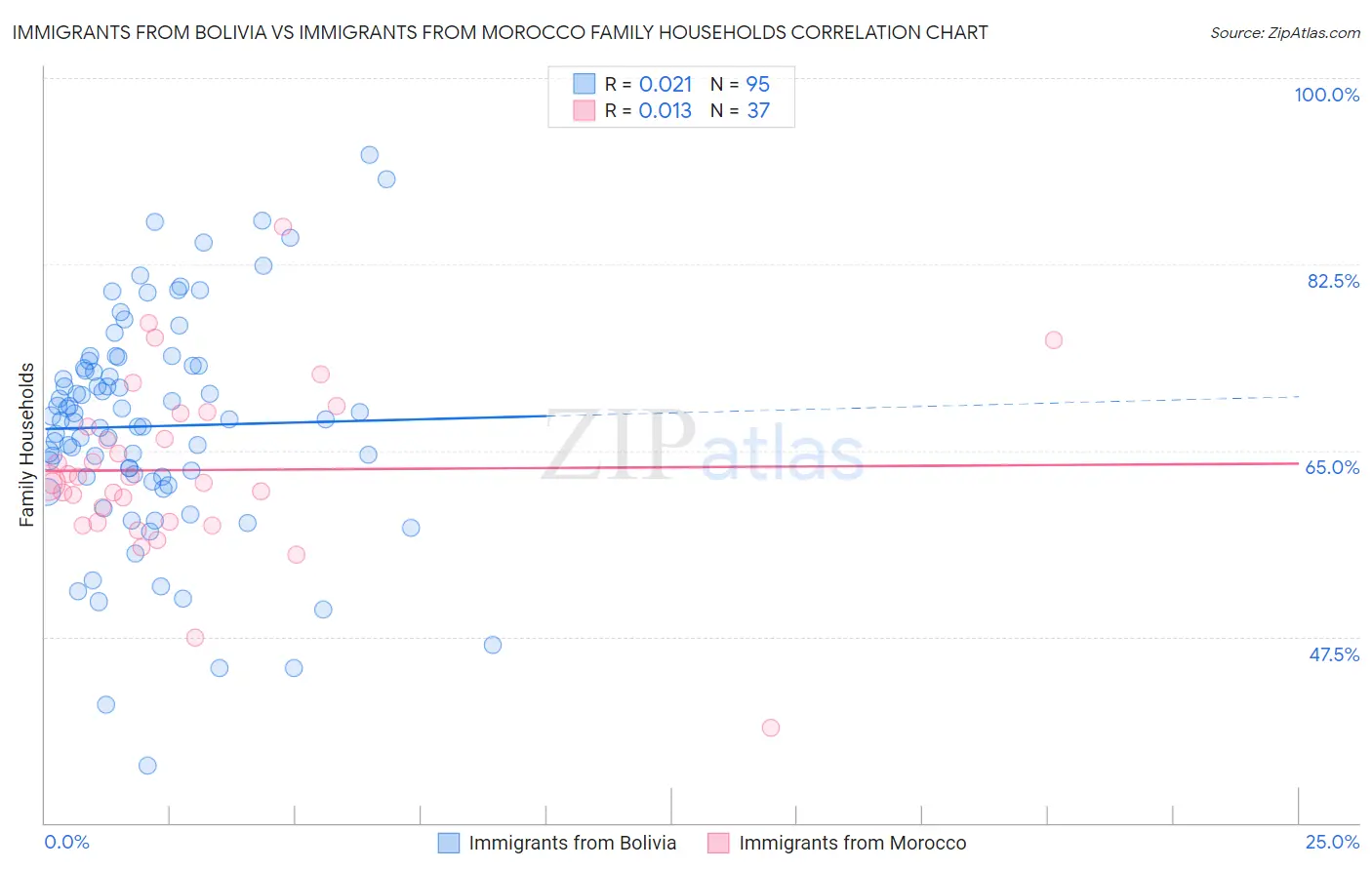 Immigrants from Bolivia vs Immigrants from Morocco Family Households