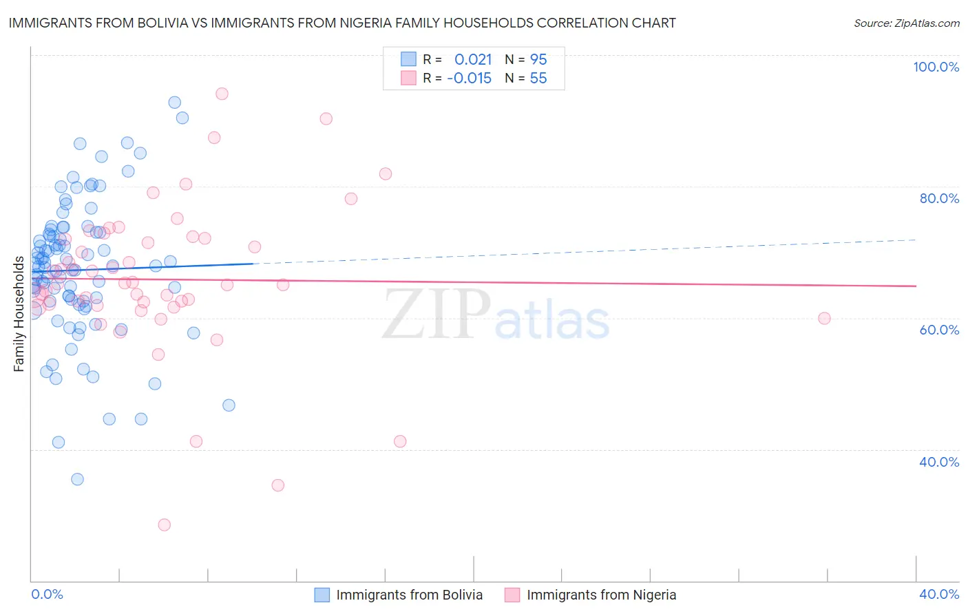 Immigrants from Bolivia vs Immigrants from Nigeria Family Households