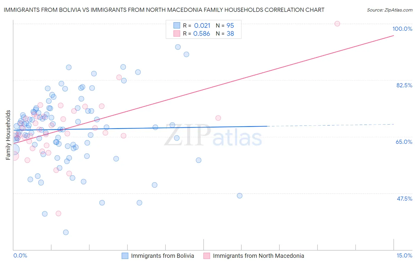 Immigrants from Bolivia vs Immigrants from North Macedonia Family Households