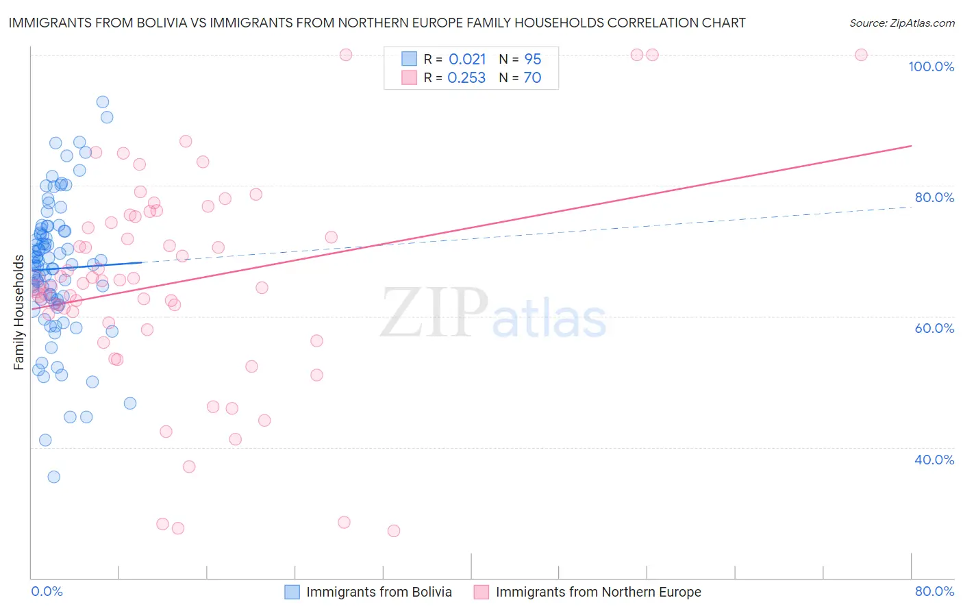 Immigrants from Bolivia vs Immigrants from Northern Europe Family Households