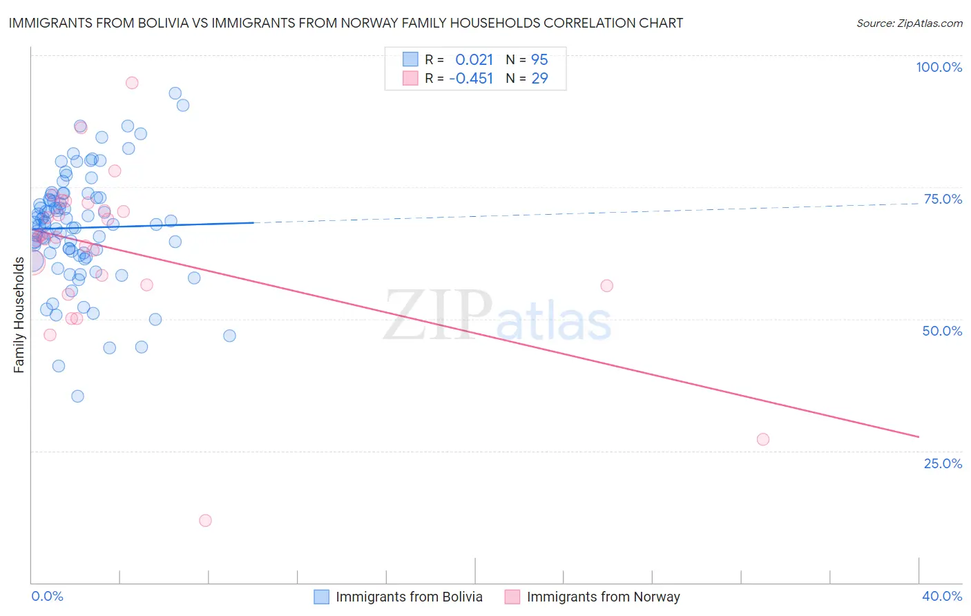 Immigrants from Bolivia vs Immigrants from Norway Family Households