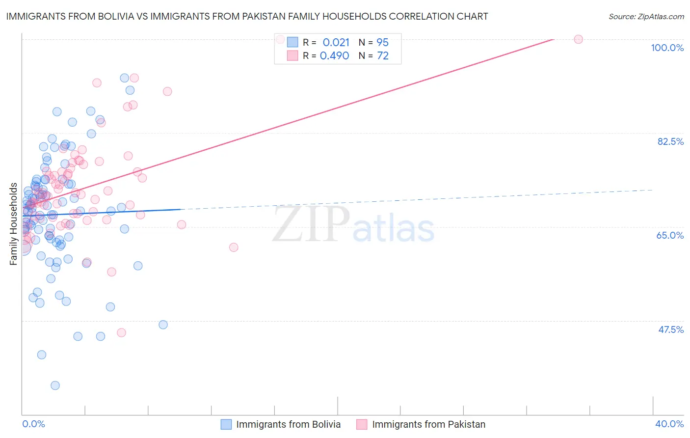 Immigrants from Bolivia vs Immigrants from Pakistan Family Households