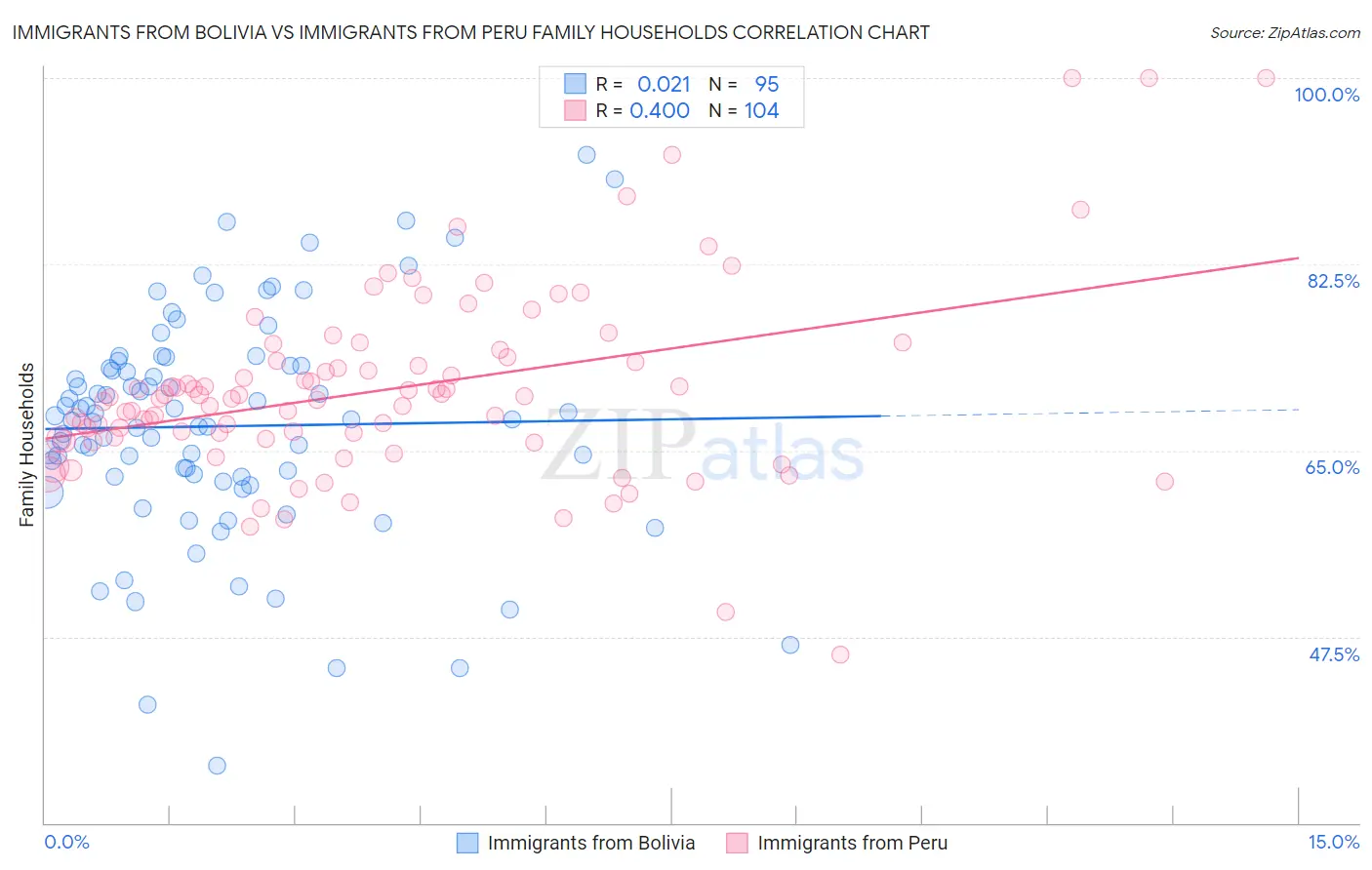 Immigrants from Bolivia vs Immigrants from Peru Family Households