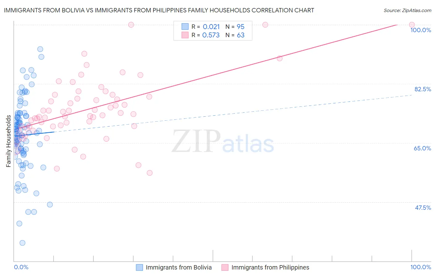 Immigrants from Bolivia vs Immigrants from Philippines Family Households