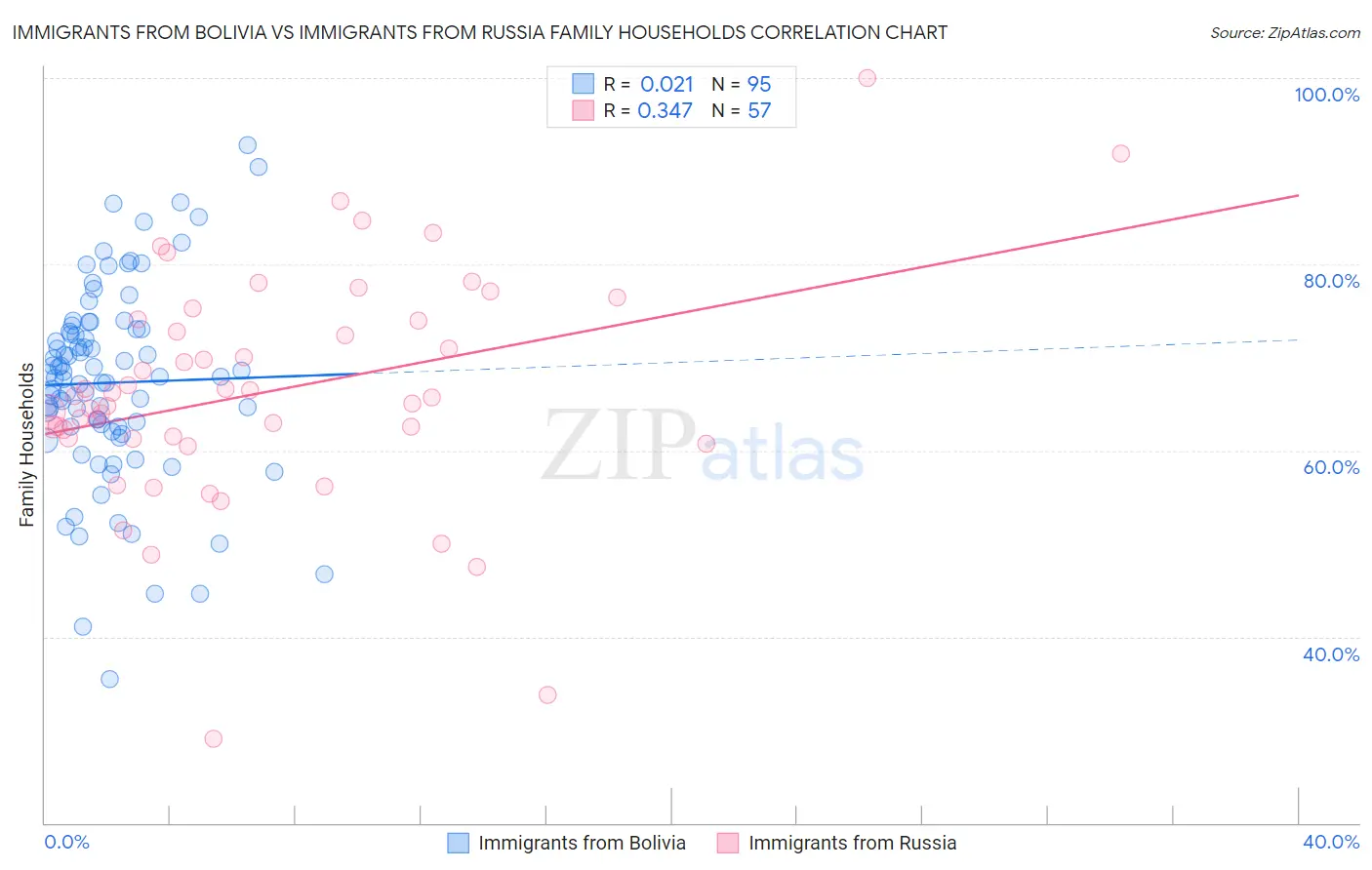 Immigrants from Bolivia vs Immigrants from Russia Family Households