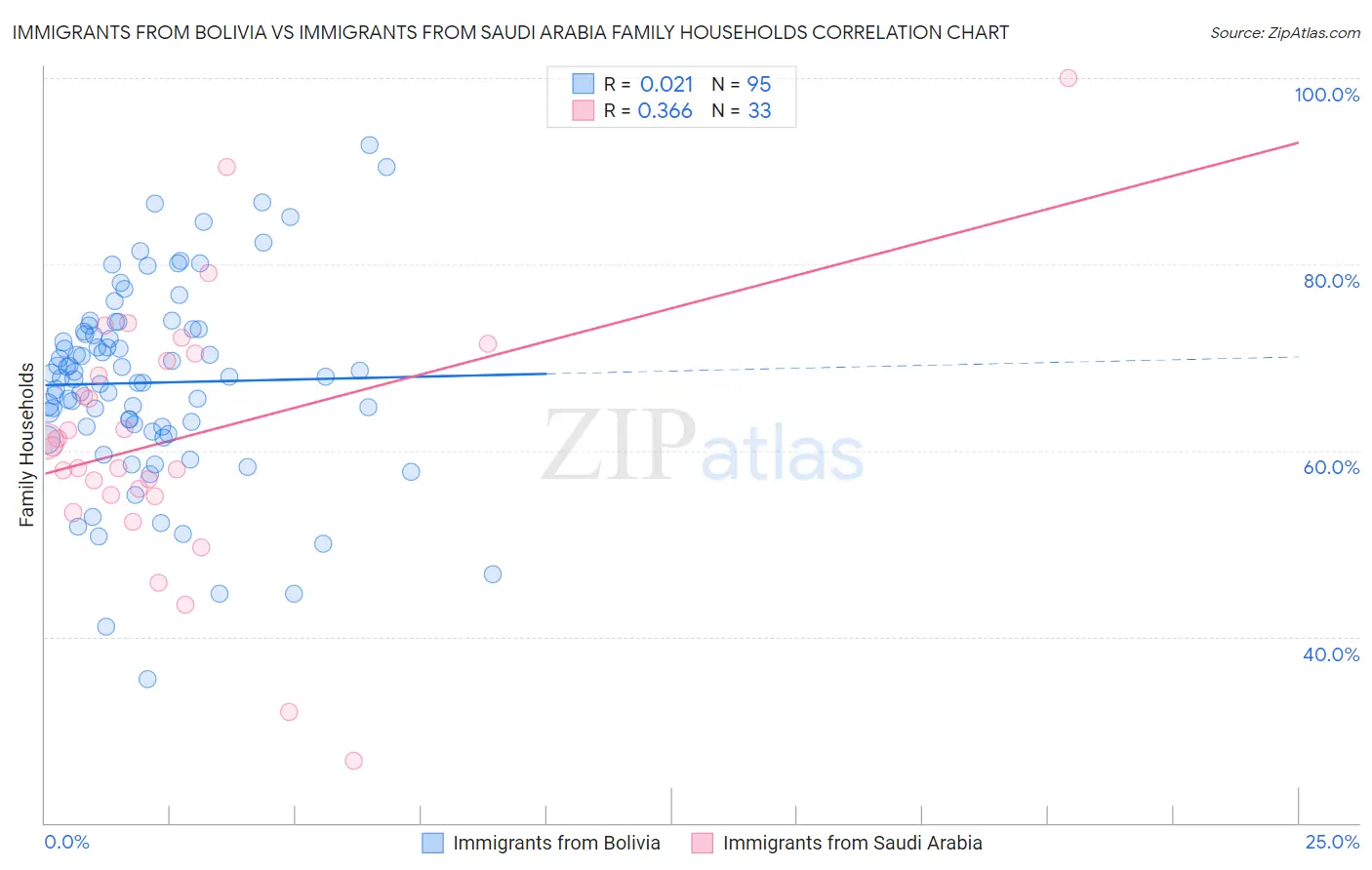 Immigrants from Bolivia vs Immigrants from Saudi Arabia Family Households