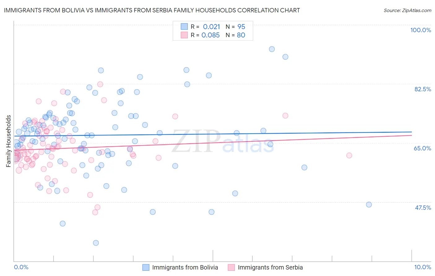 Immigrants from Bolivia vs Immigrants from Serbia Family Households