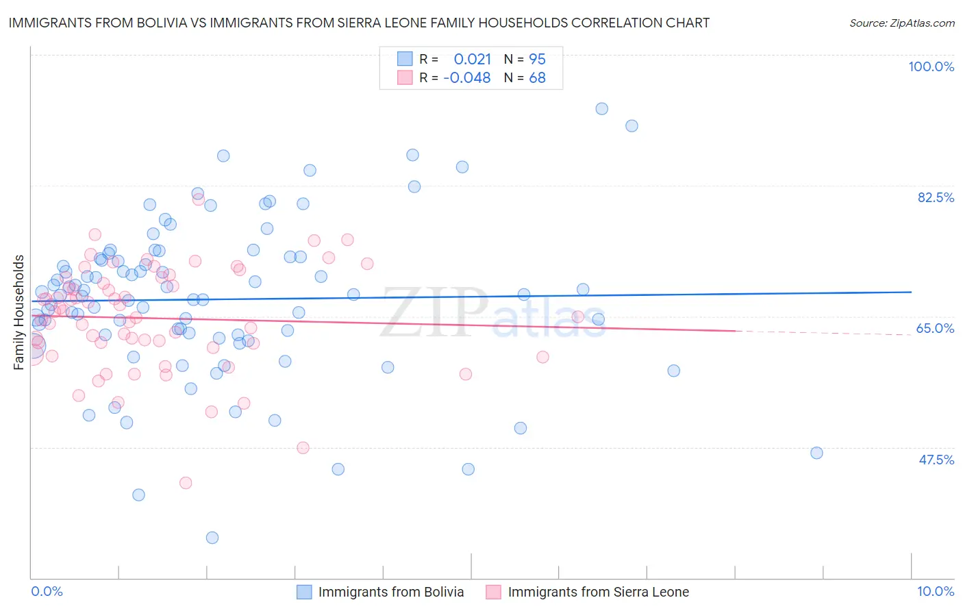 Immigrants from Bolivia vs Immigrants from Sierra Leone Family Households