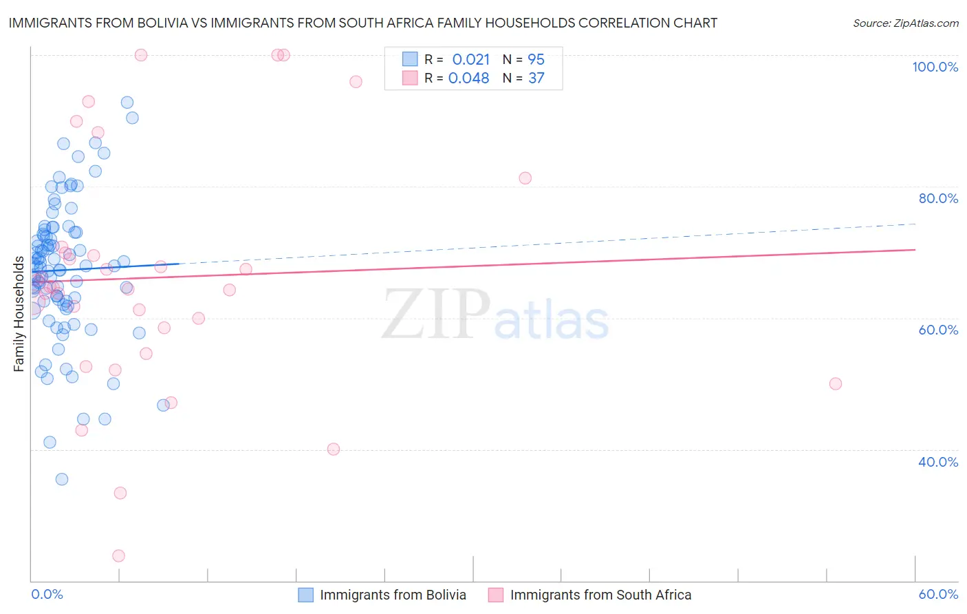 Immigrants from Bolivia vs Immigrants from South Africa Family Households