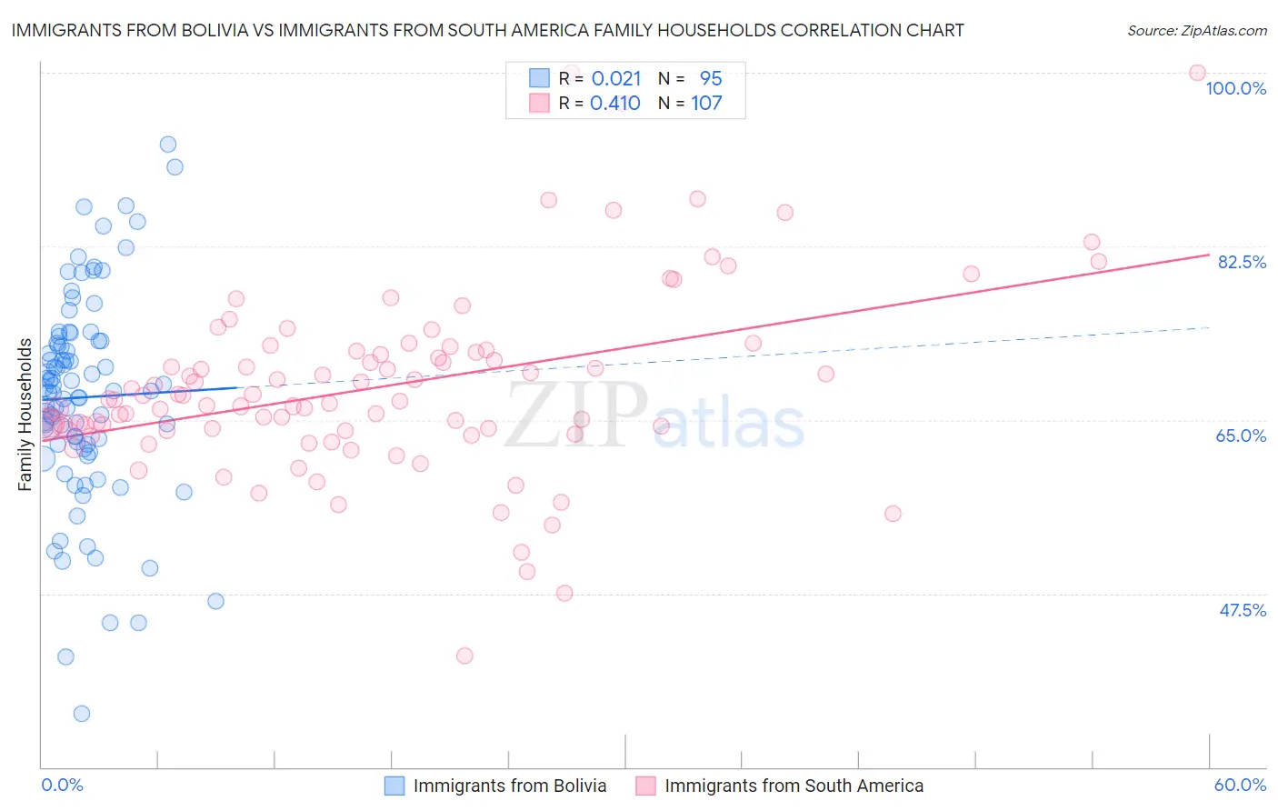 Immigrants from Bolivia vs Immigrants from South America Family Households