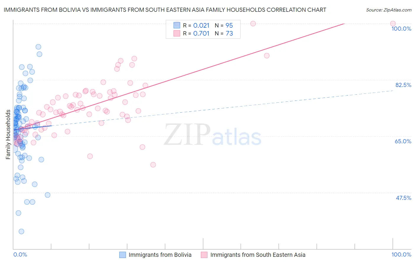 Immigrants from Bolivia vs Immigrants from South Eastern Asia Family Households