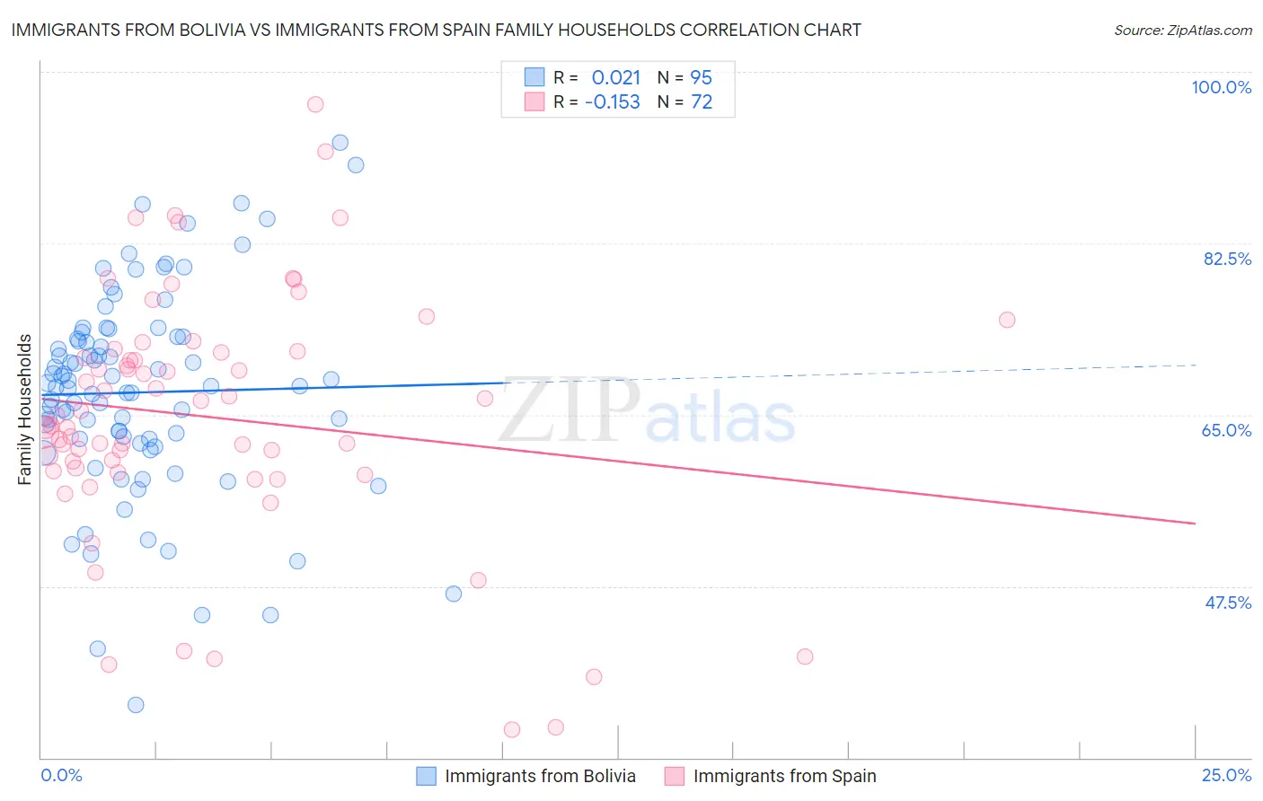Immigrants from Bolivia vs Immigrants from Spain Family Households