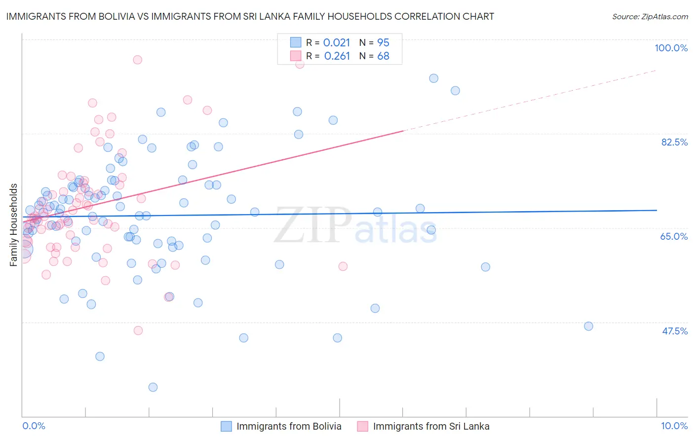 Immigrants from Bolivia vs Immigrants from Sri Lanka Family Households