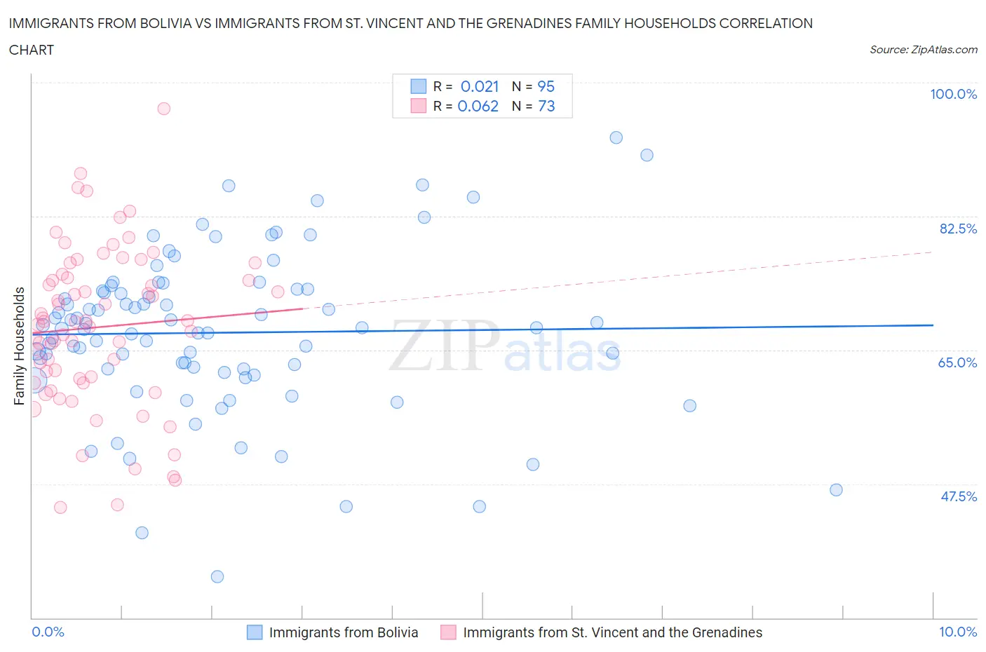 Immigrants from Bolivia vs Immigrants from St. Vincent and the Grenadines Family Households