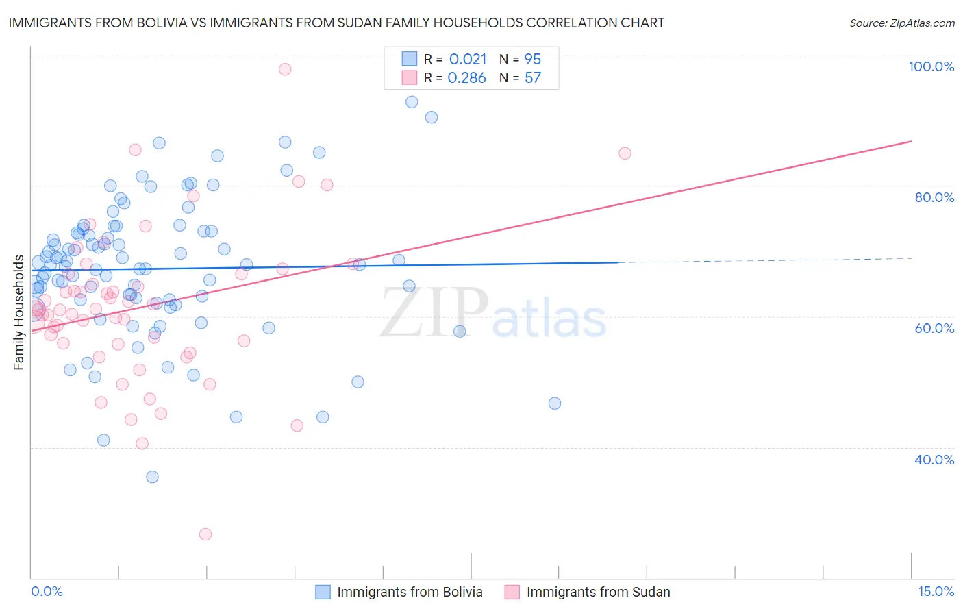 Immigrants from Bolivia vs Immigrants from Sudan Family Households