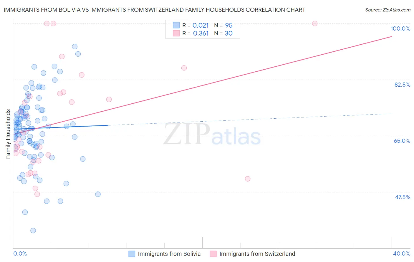 Immigrants from Bolivia vs Immigrants from Switzerland Family Households