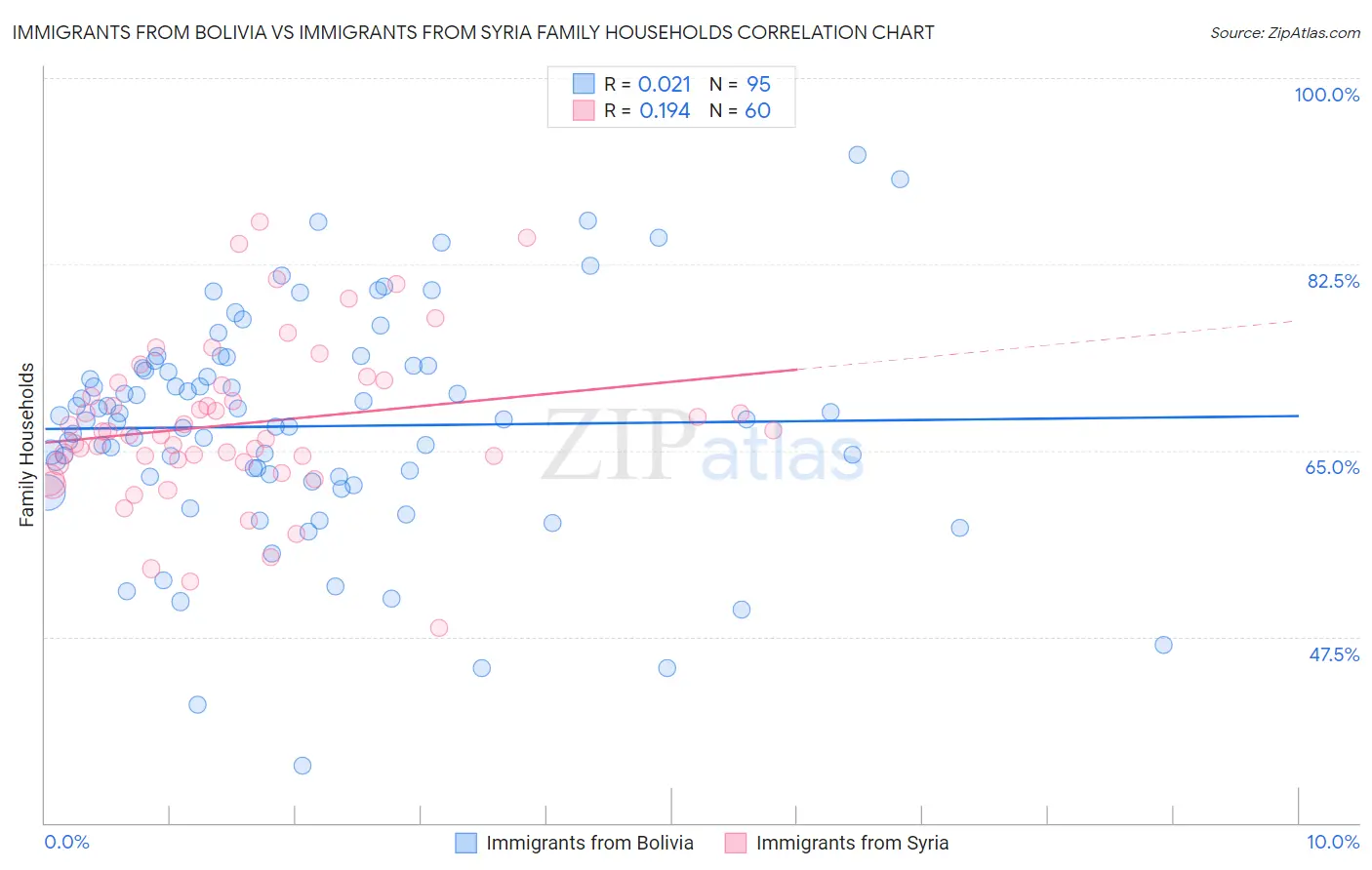 Immigrants from Bolivia vs Immigrants from Syria Family Households