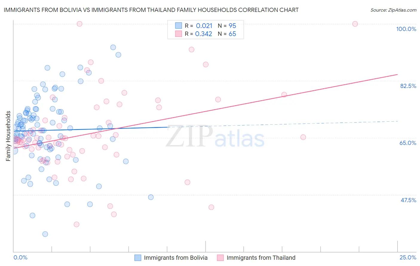 Immigrants from Bolivia vs Immigrants from Thailand Family Households