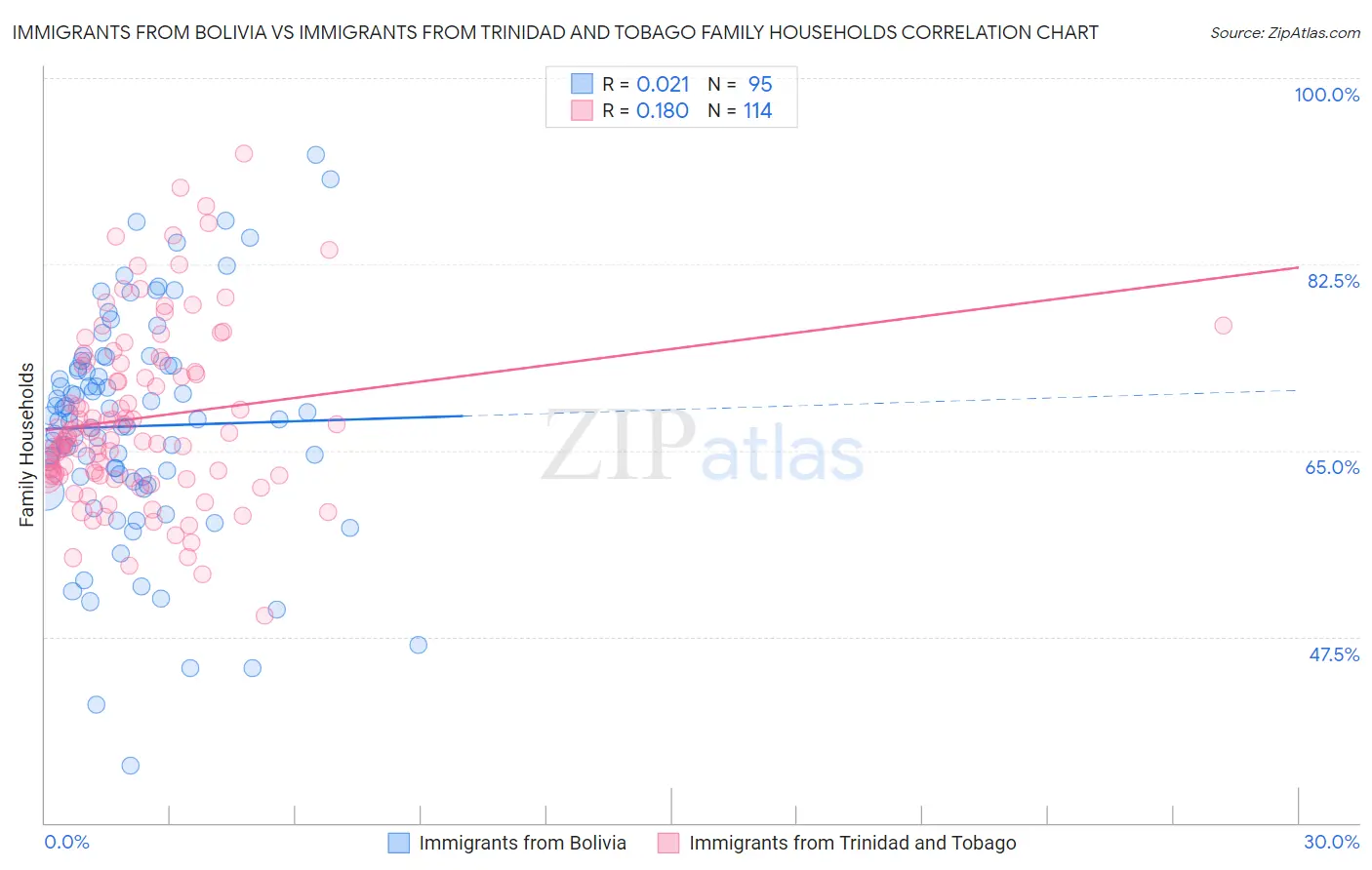 Immigrants from Bolivia vs Immigrants from Trinidad and Tobago Family Households