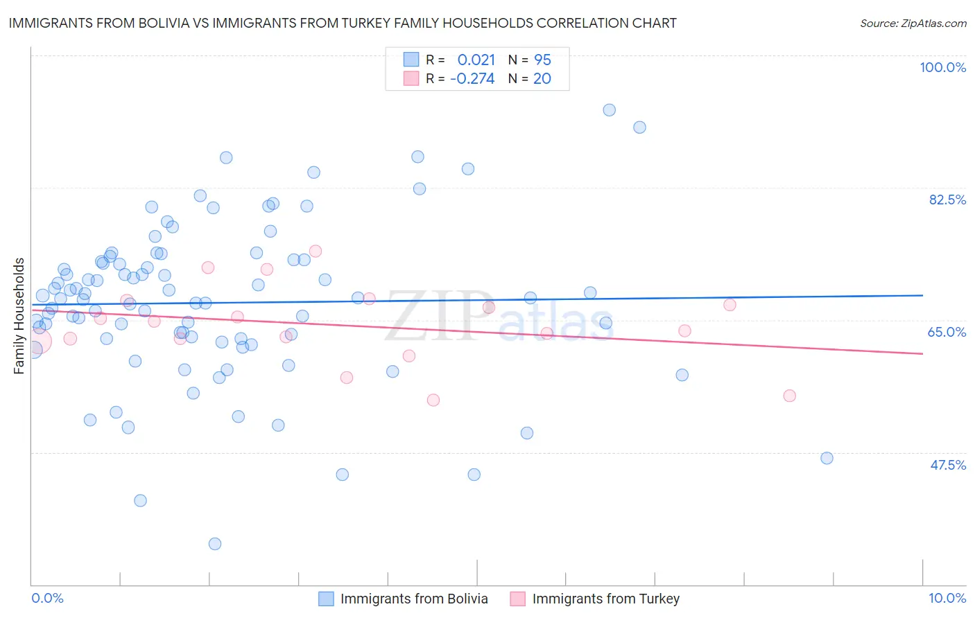 Immigrants from Bolivia vs Immigrants from Turkey Family Households