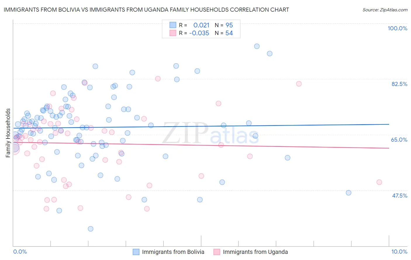Immigrants from Bolivia vs Immigrants from Uganda Family Households