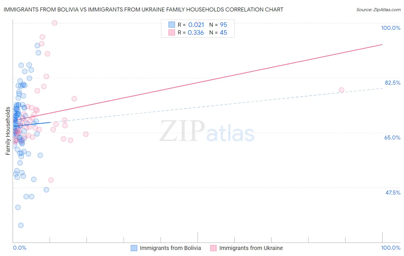 Immigrants from Bolivia vs Immigrants from Ukraine Family Households