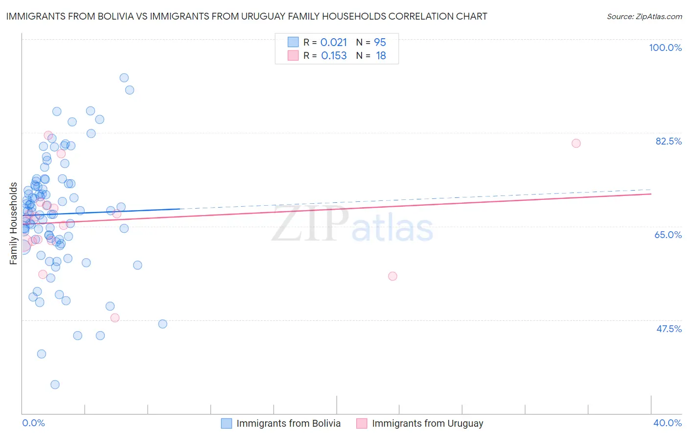 Immigrants from Bolivia vs Immigrants from Uruguay Family Households