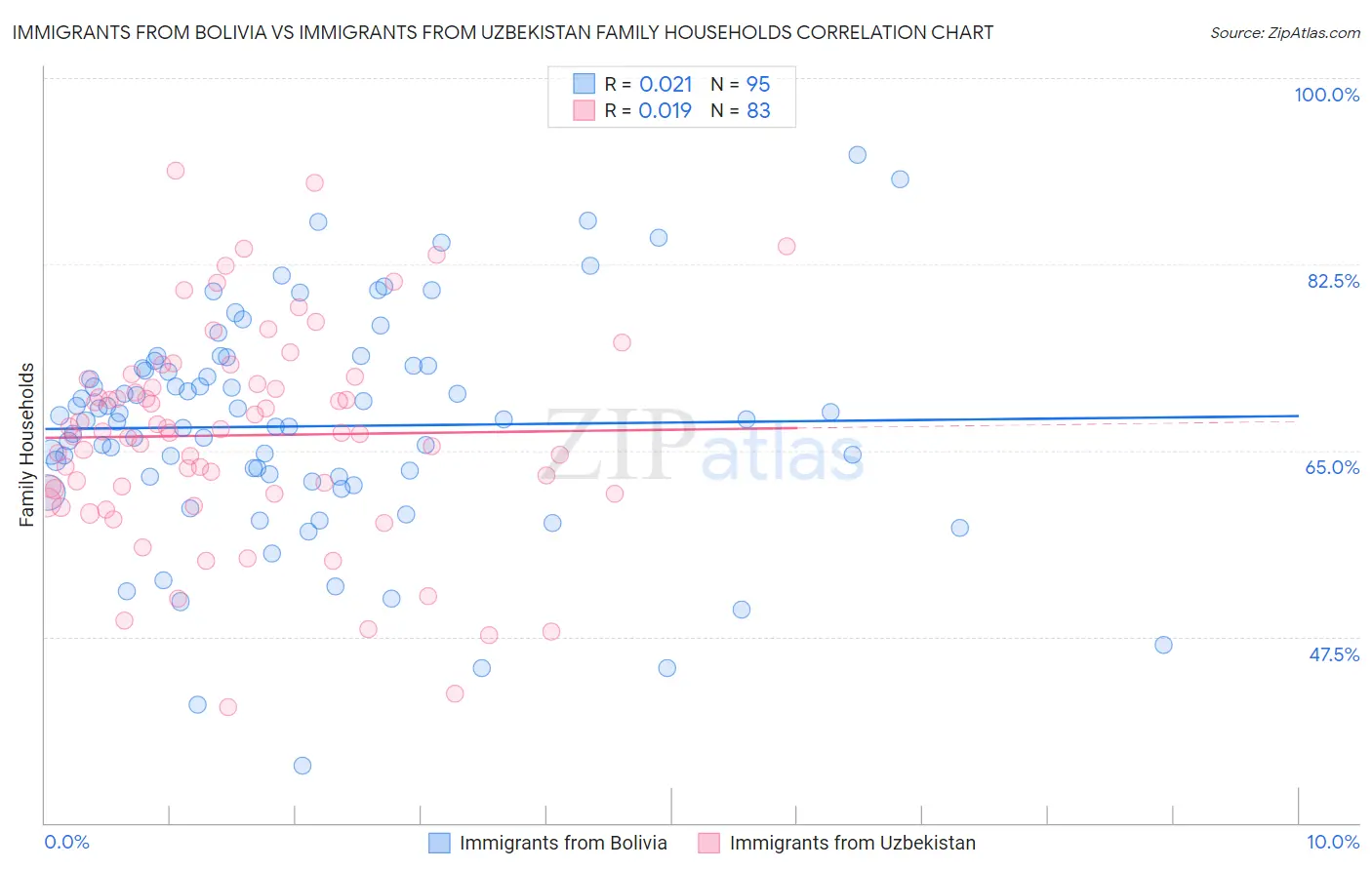 Immigrants from Bolivia vs Immigrants from Uzbekistan Family Households