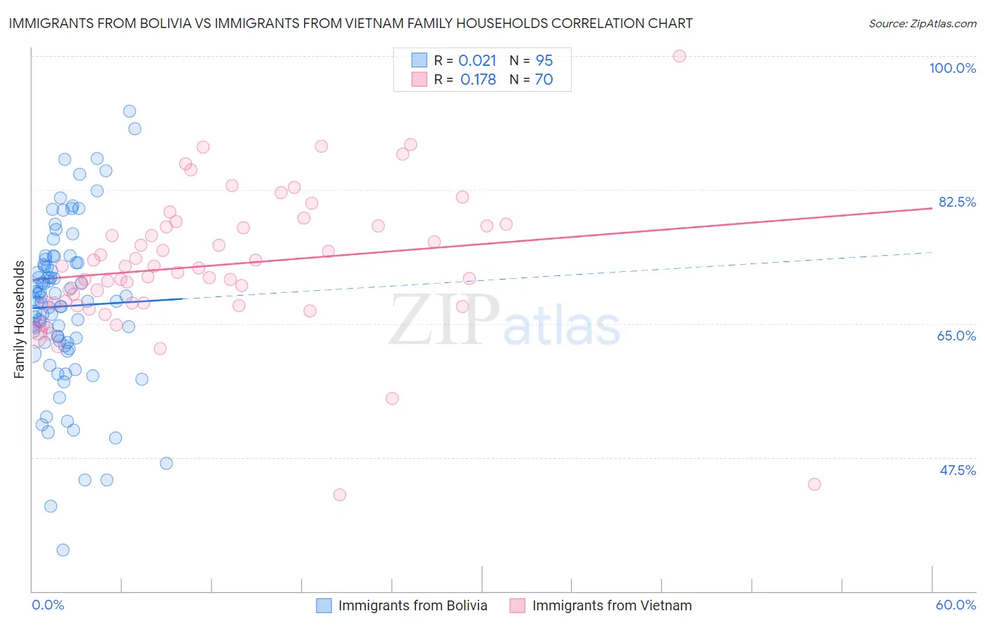 Immigrants from Bolivia vs Immigrants from Vietnam Family Households