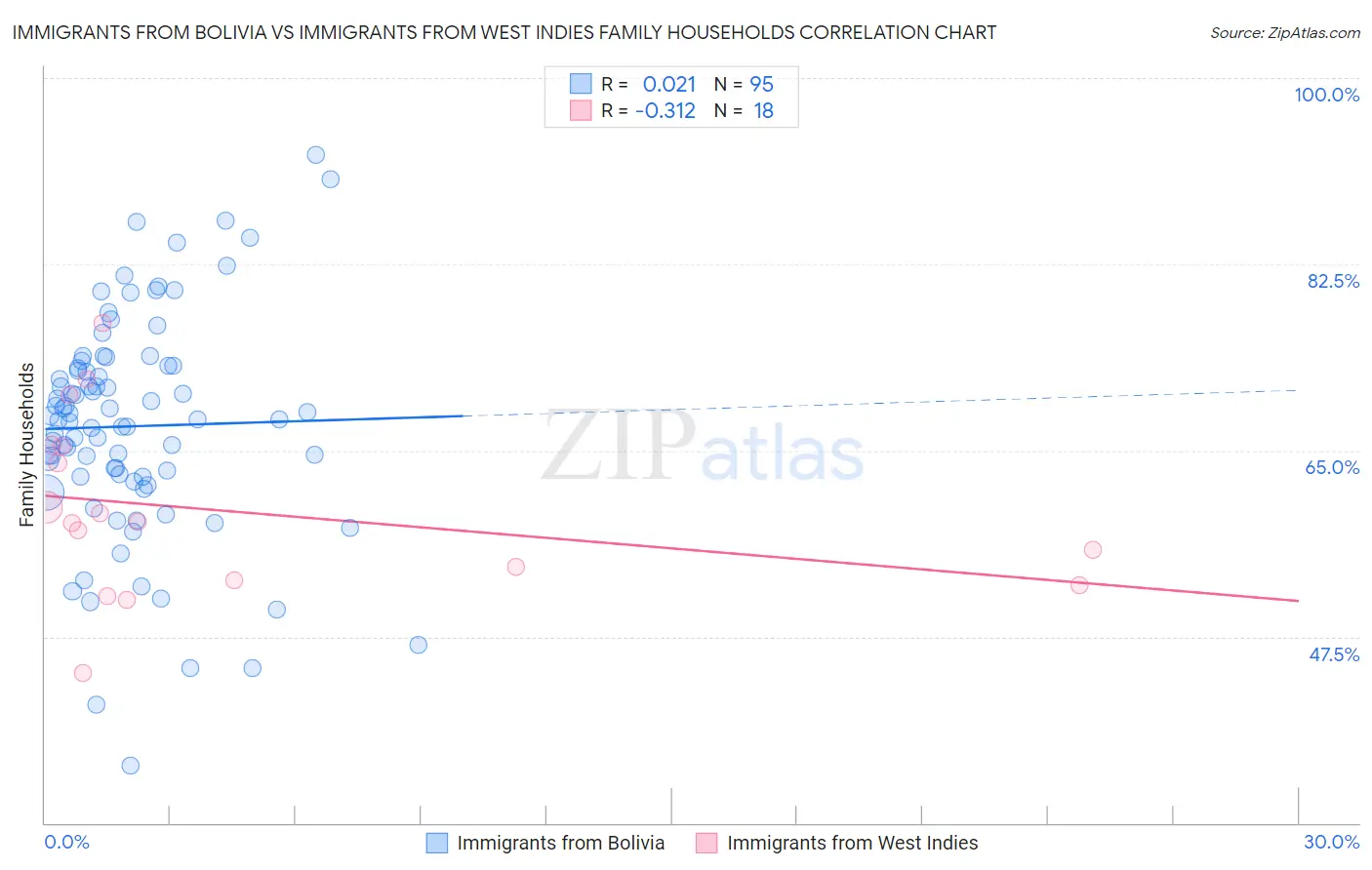 Immigrants from Bolivia vs Immigrants from West Indies Family Households
