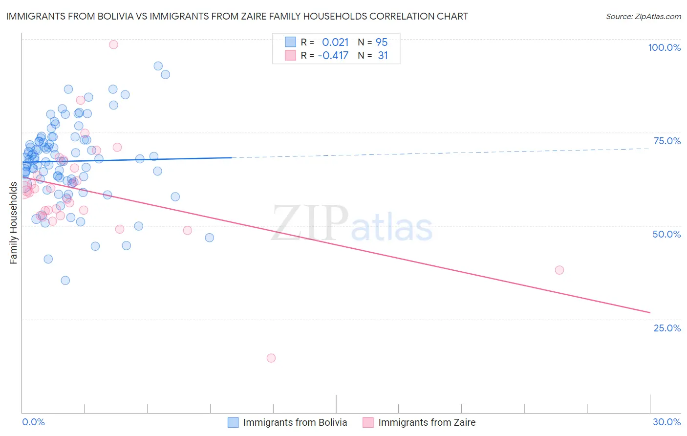 Immigrants from Bolivia vs Immigrants from Zaire Family Households