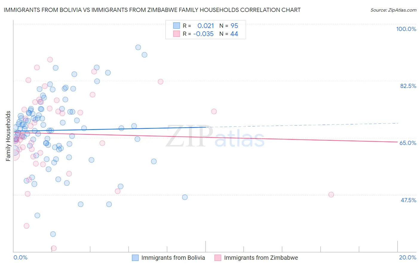 Immigrants from Bolivia vs Immigrants from Zimbabwe Family Households