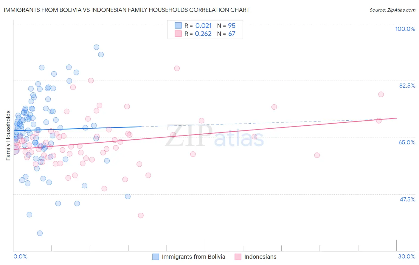 Immigrants from Bolivia vs Indonesian Family Households