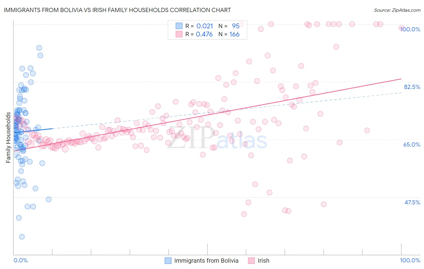 Immigrants from Bolivia vs Irish Family Households