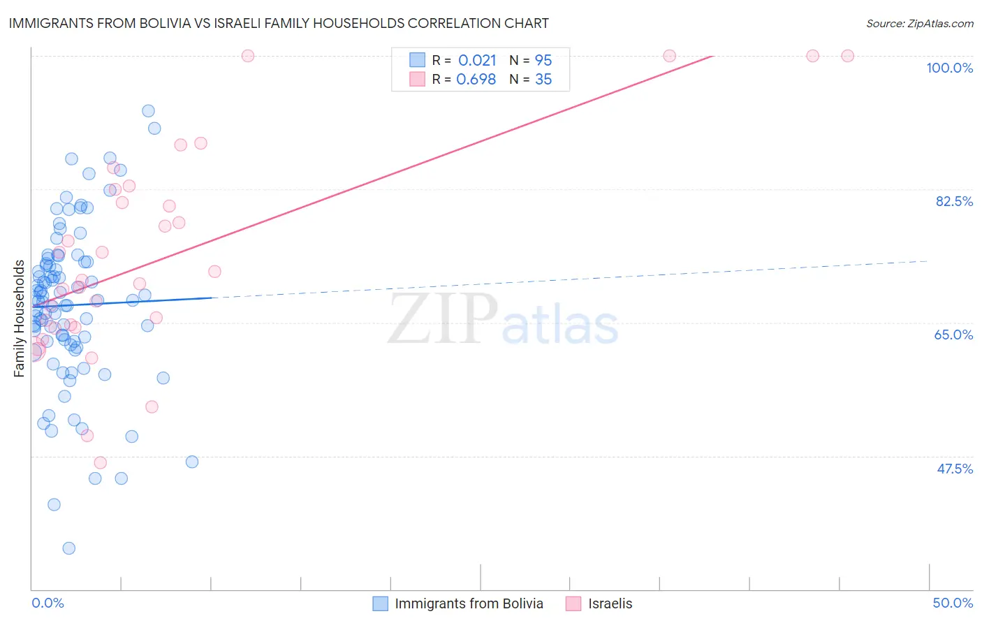 Immigrants from Bolivia vs Israeli Family Households