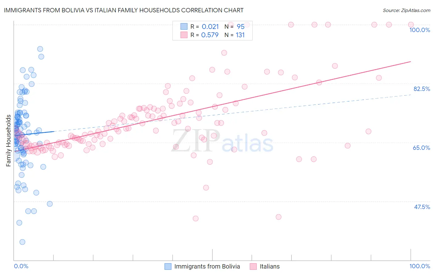 Immigrants from Bolivia vs Italian Family Households
