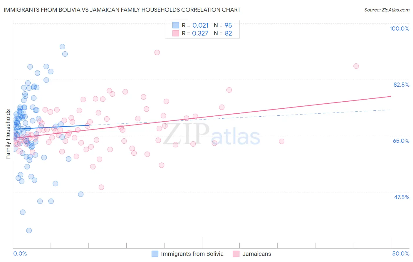 Immigrants from Bolivia vs Jamaican Family Households