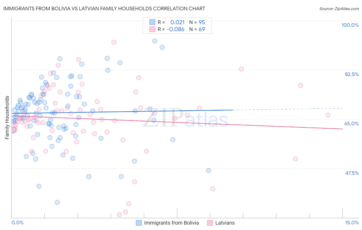 Immigrants from Bolivia vs Latvian Family Households