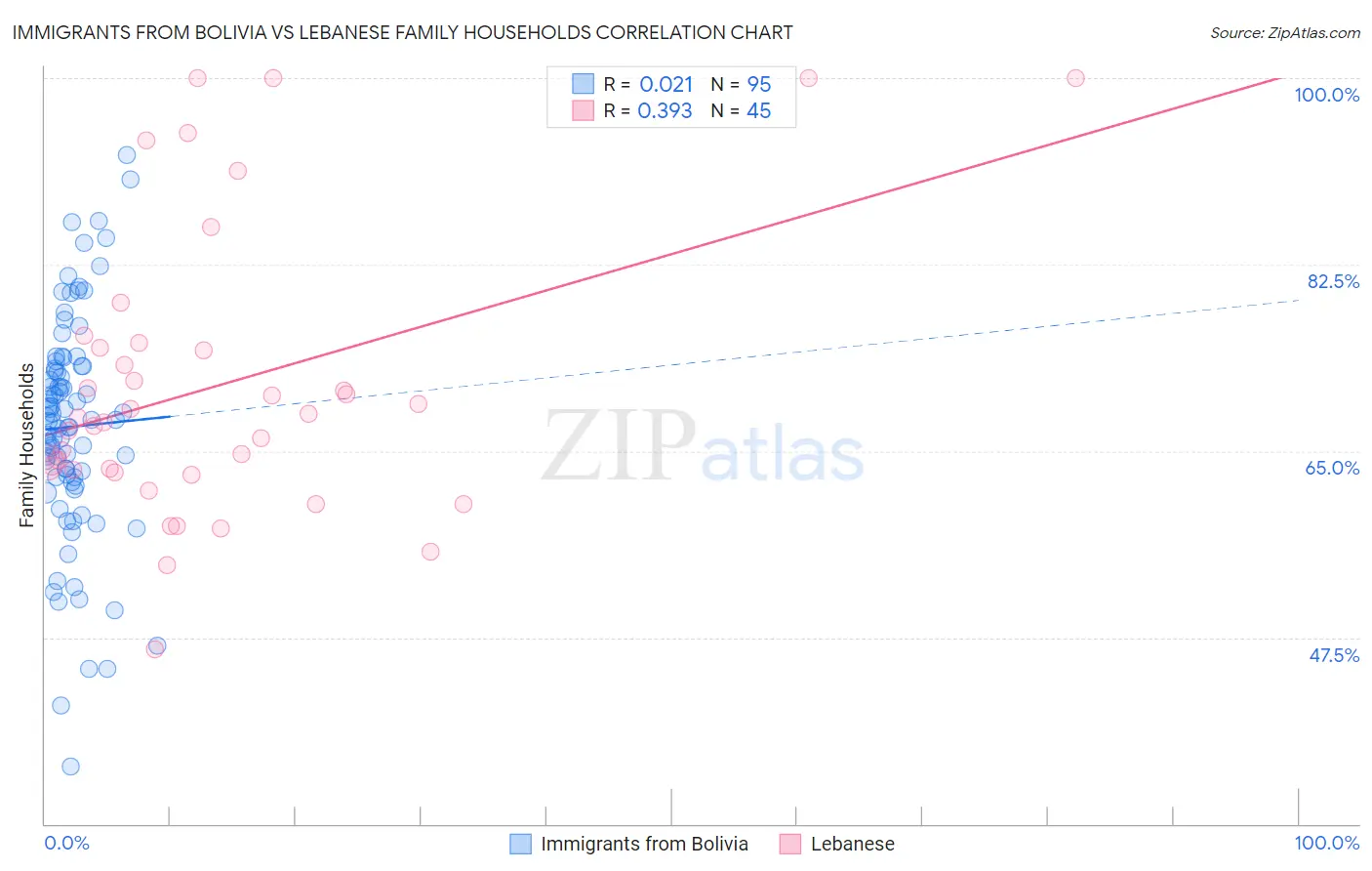 Immigrants from Bolivia vs Lebanese Family Households