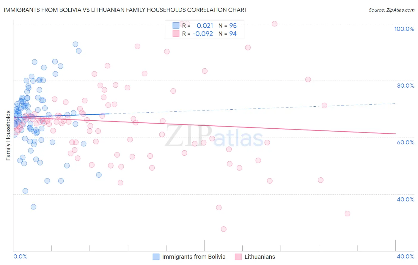 Immigrants from Bolivia vs Lithuanian Family Households