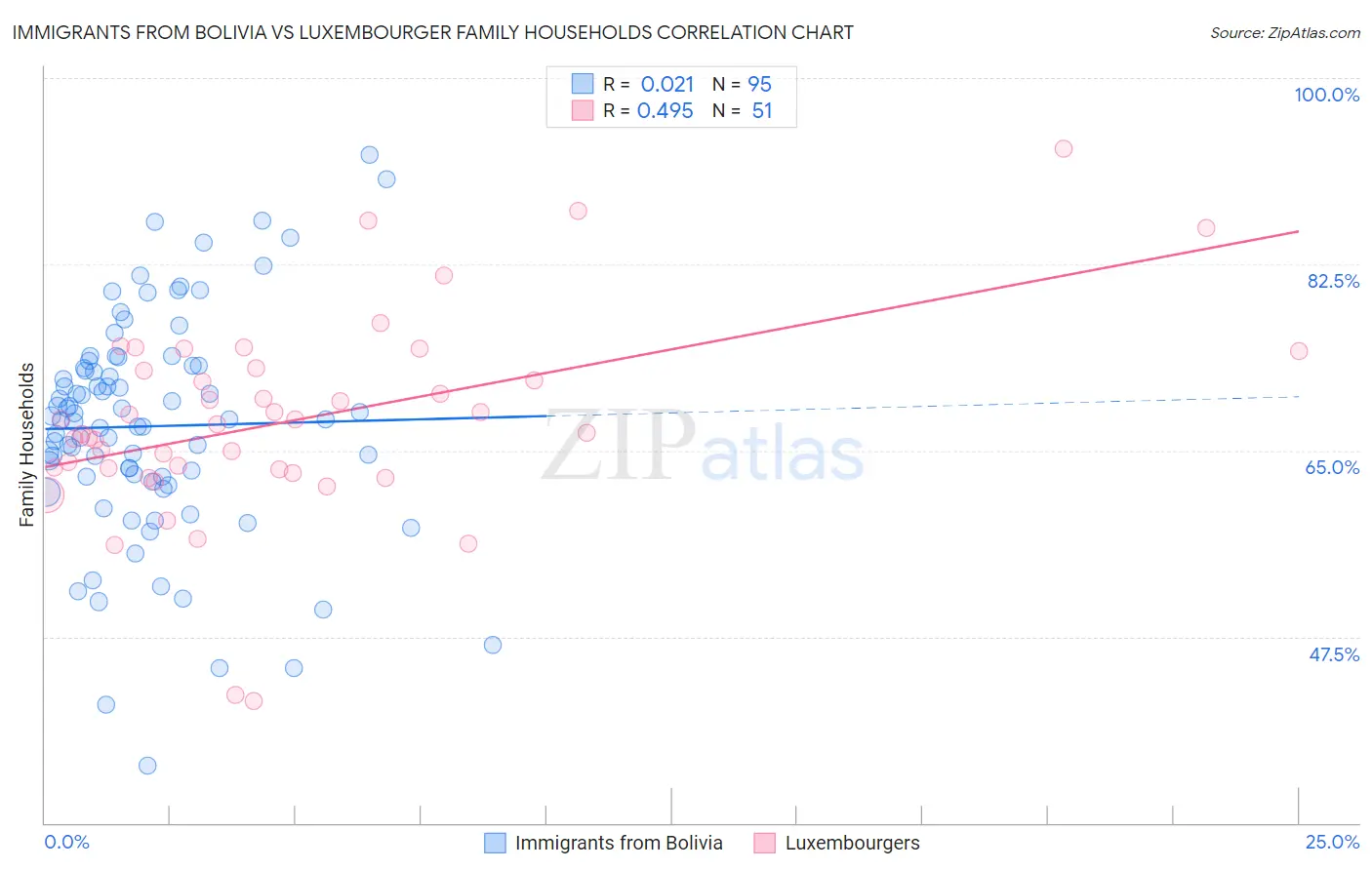 Immigrants from Bolivia vs Luxembourger Family Households