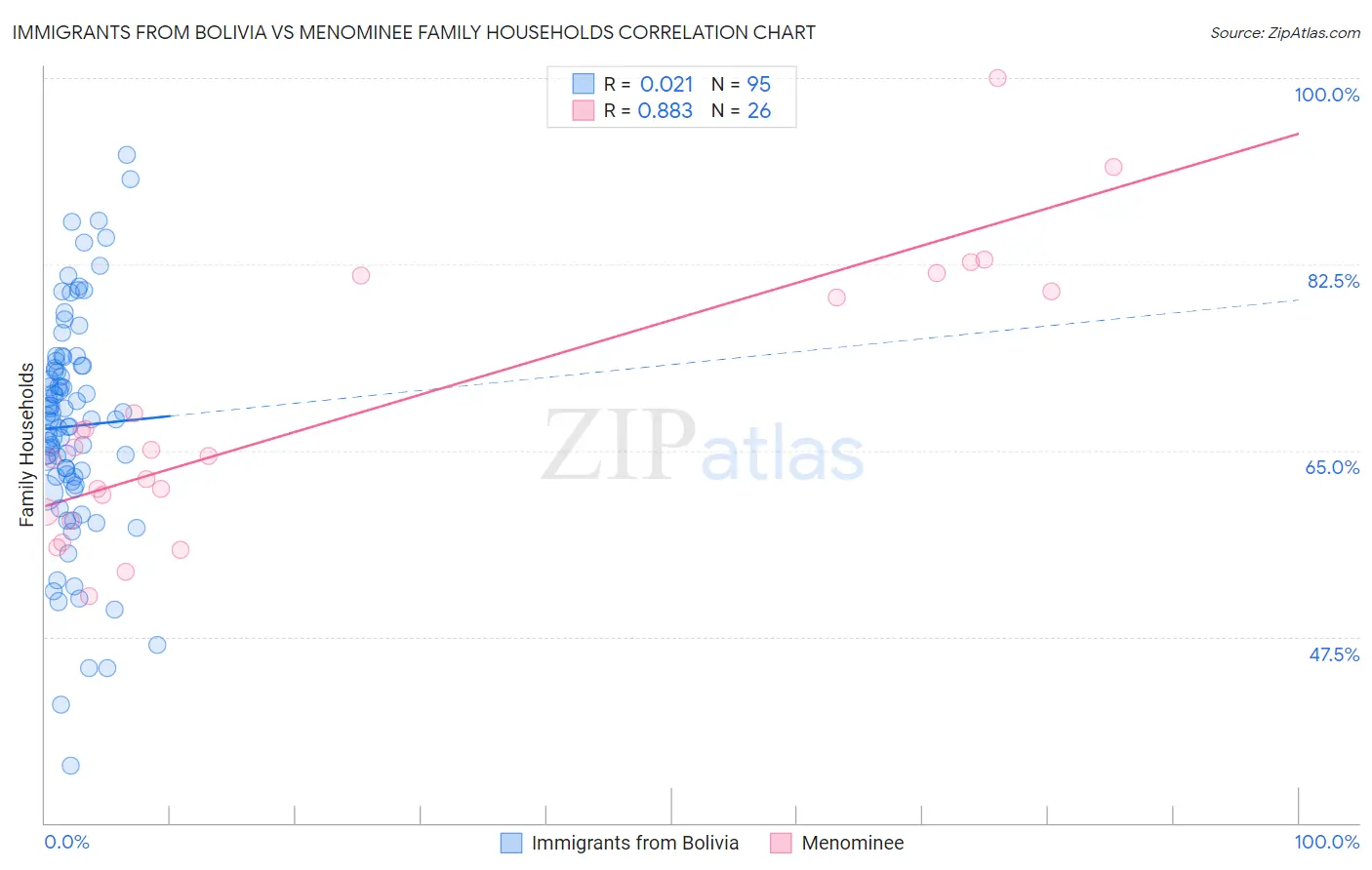 Immigrants from Bolivia vs Menominee Family Households