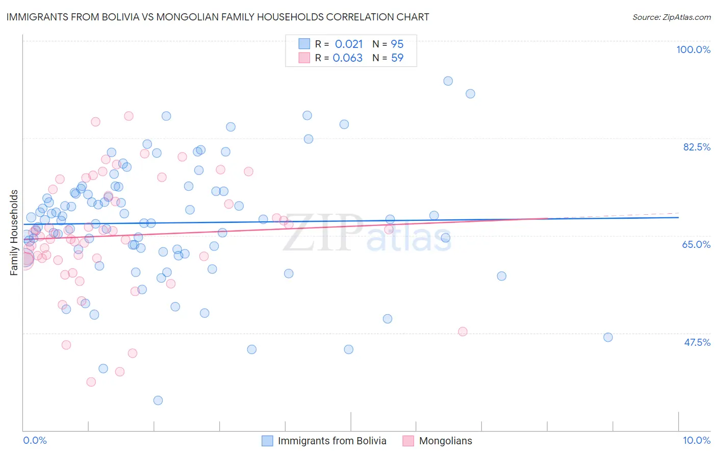 Immigrants from Bolivia vs Mongolian Family Households